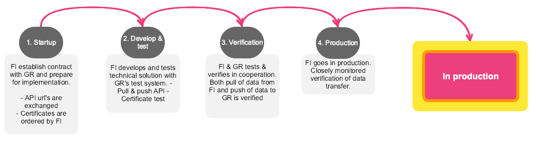 onboarding steps